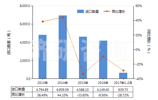 2013-2017年2月中國聚苯硫醚制短纖(未梳或未經(jīng)其他紡前加工)(HS55039010)進口量及增速統(tǒng)計 2013-2017年2月中國聚苯硫醚制短纖(未梳或未經(jīng)其他紡前加工)(HS55039010)進口量及增速統(tǒng)計